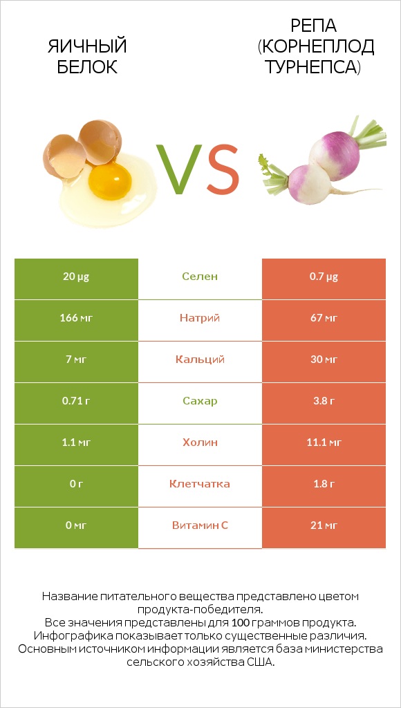 Яичный белок vs Репа (корнеплод турнепса) infographic