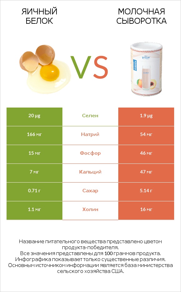 Яичный белок vs Молочная сыворотка infographic