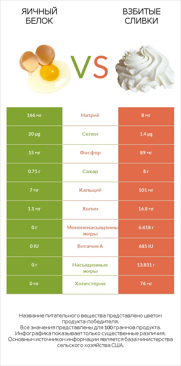 Яичный белок vs Взбитые сливки infographic