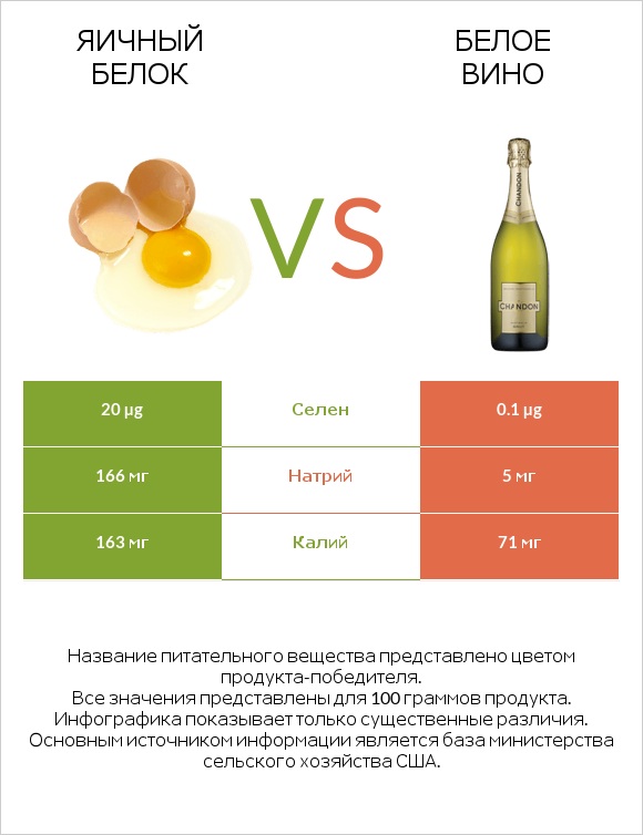 Яичный белок vs Белое вино infographic