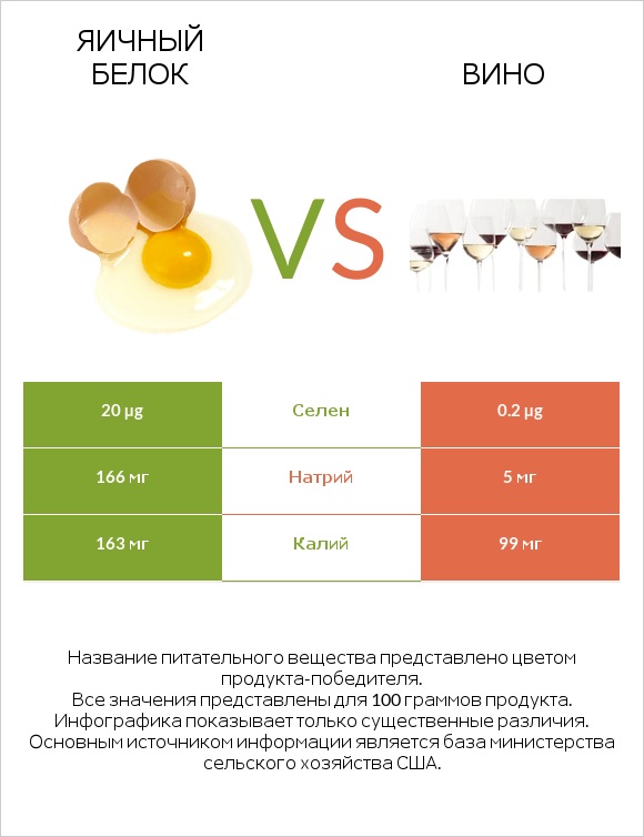 Яичный белок vs Вино infographic