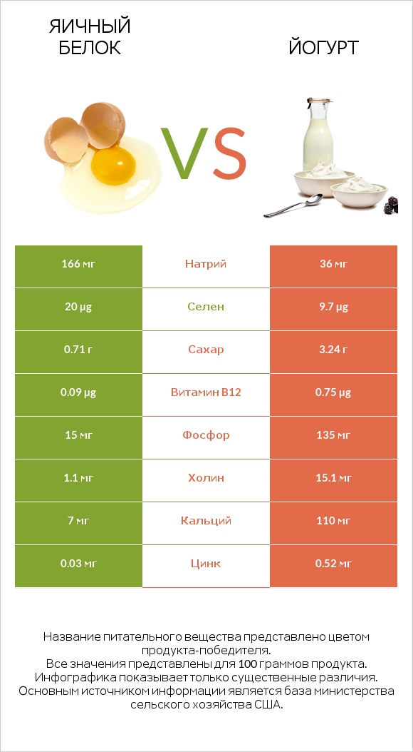 Яичный белок vs Йогурт infographic