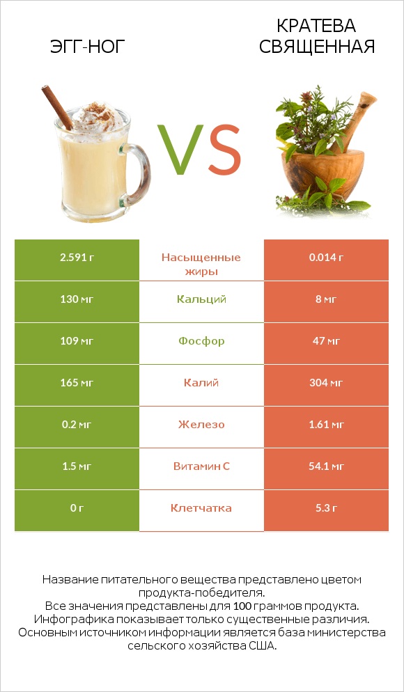 Эгг-ног vs Кратева священная infographic