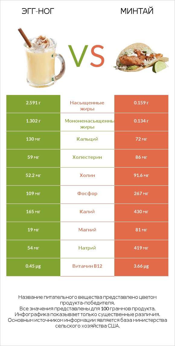 Эгг-ног vs Минтай infographic