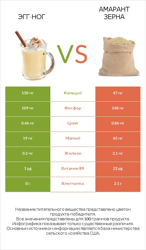 Эгг-ног vs Амарант зерна infographic