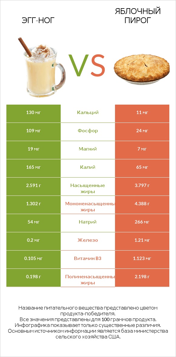 Эгг-ног vs Яблочный пирог infographic