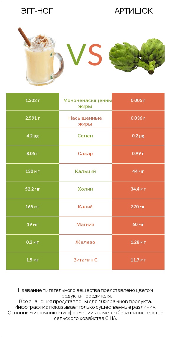 Эгг-ног vs Артишок infographic