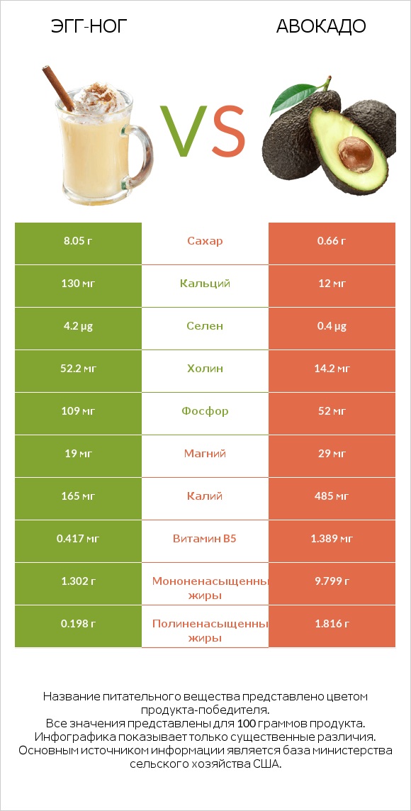 Эгг-ног vs Авокадо infographic