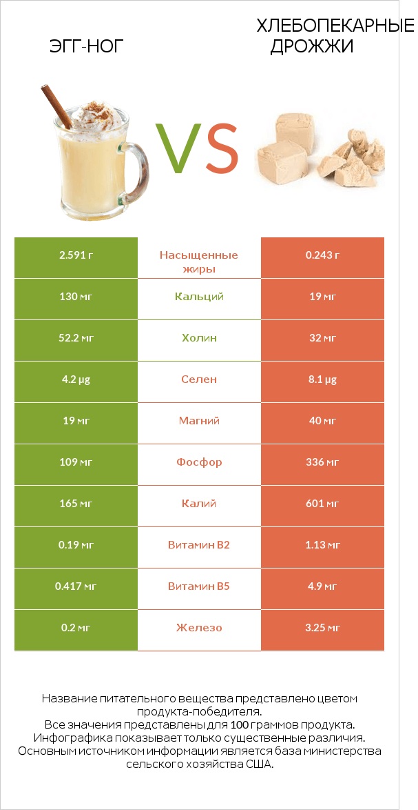 Эгг-ног vs Хлебопекарные дрожжи infographic