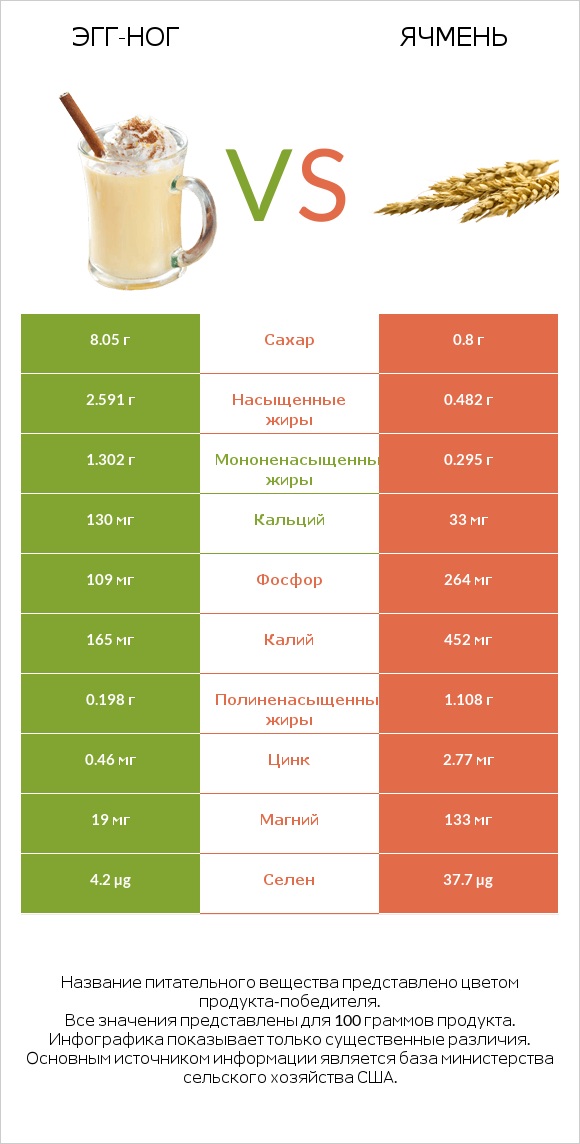 Эгг-ног vs Ячмень infographic