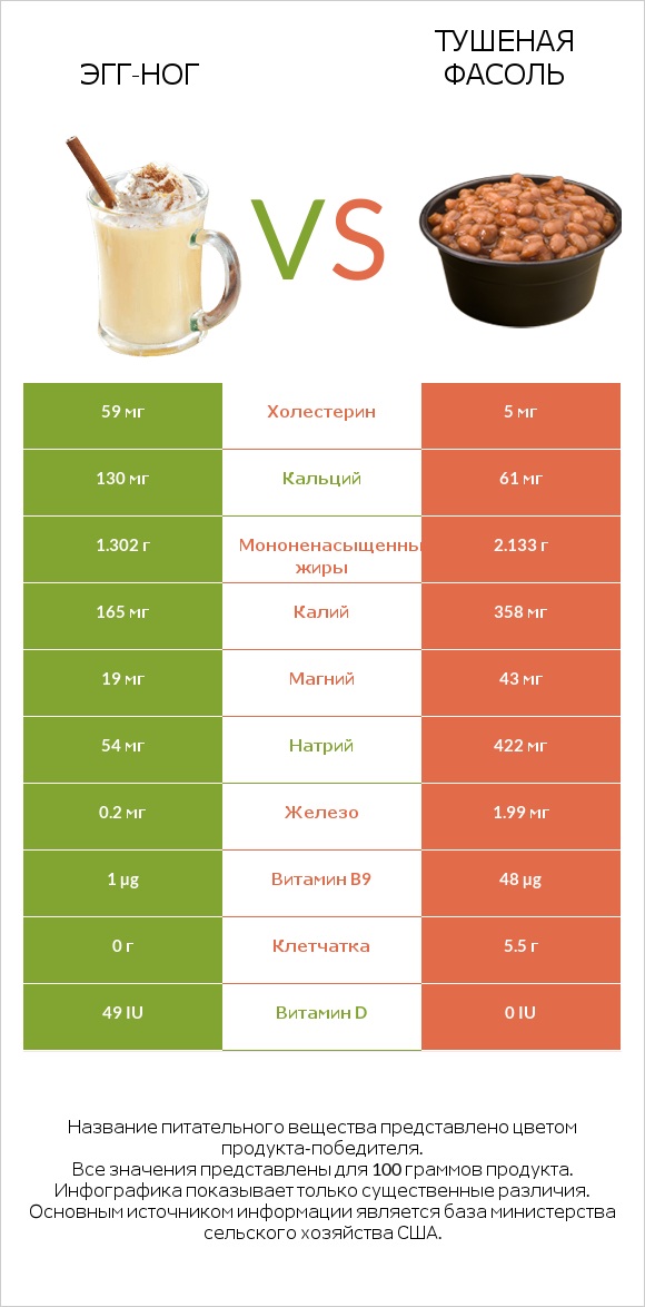 Эгг-ног vs Тушеная фасоль infographic