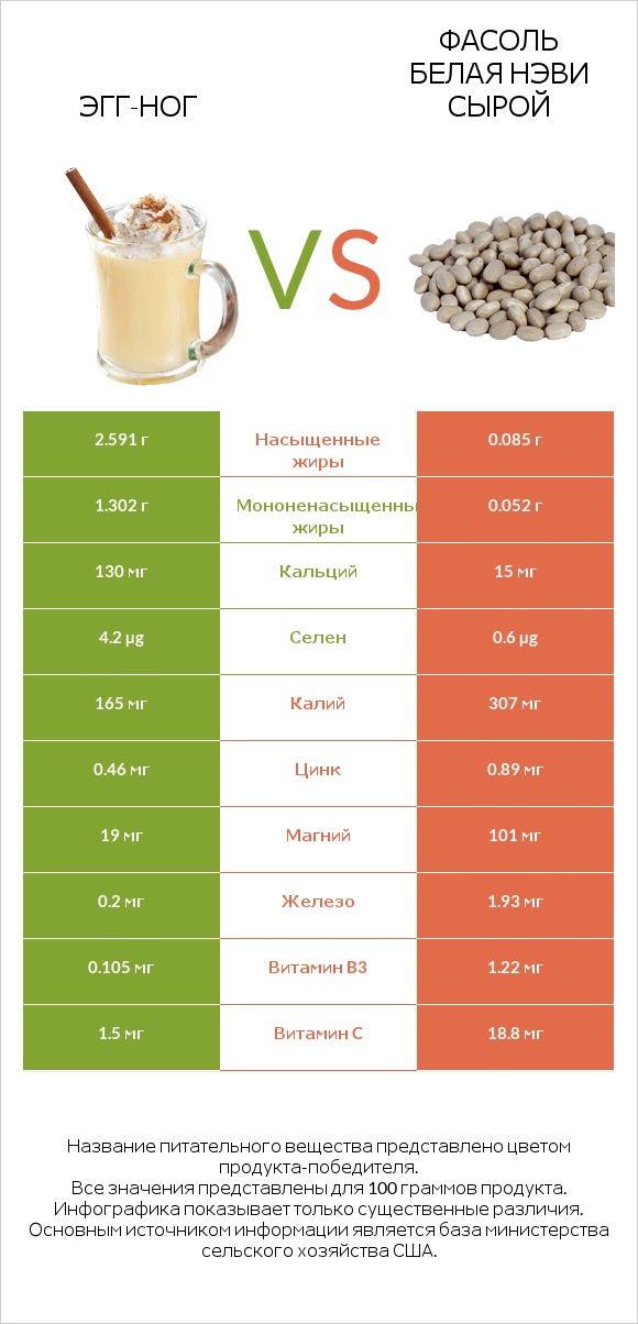 Эгг-ног vs Фасоль белая нэви сырой infographic