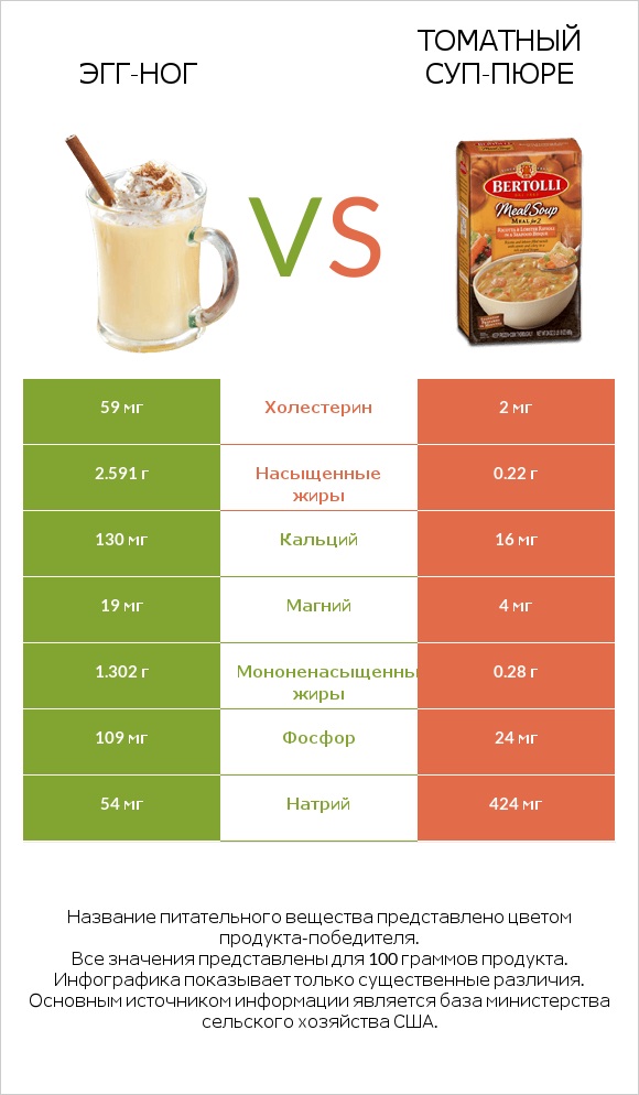 Эгг-ног vs Томатный суп-пюре infographic