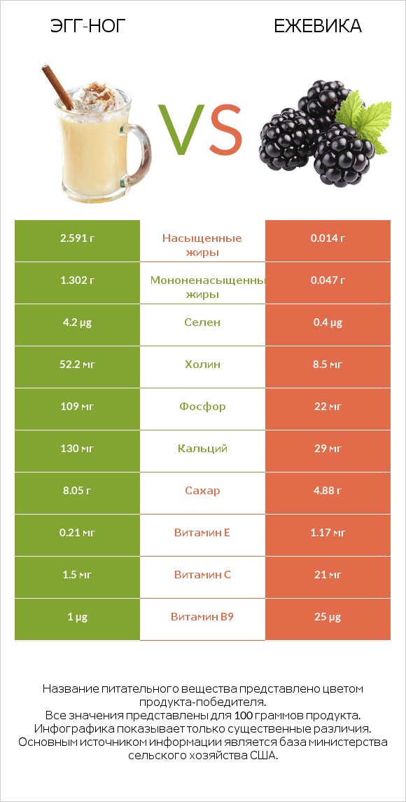 Эгг-ног vs Ежевика infographic