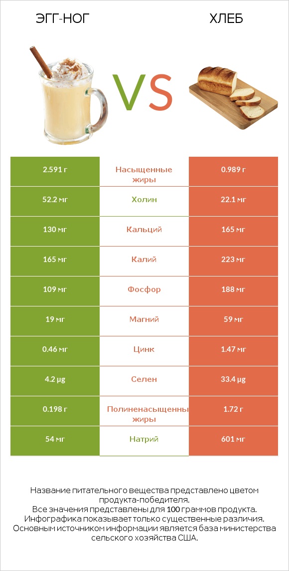 Эгг-ног vs Хлеб infographic