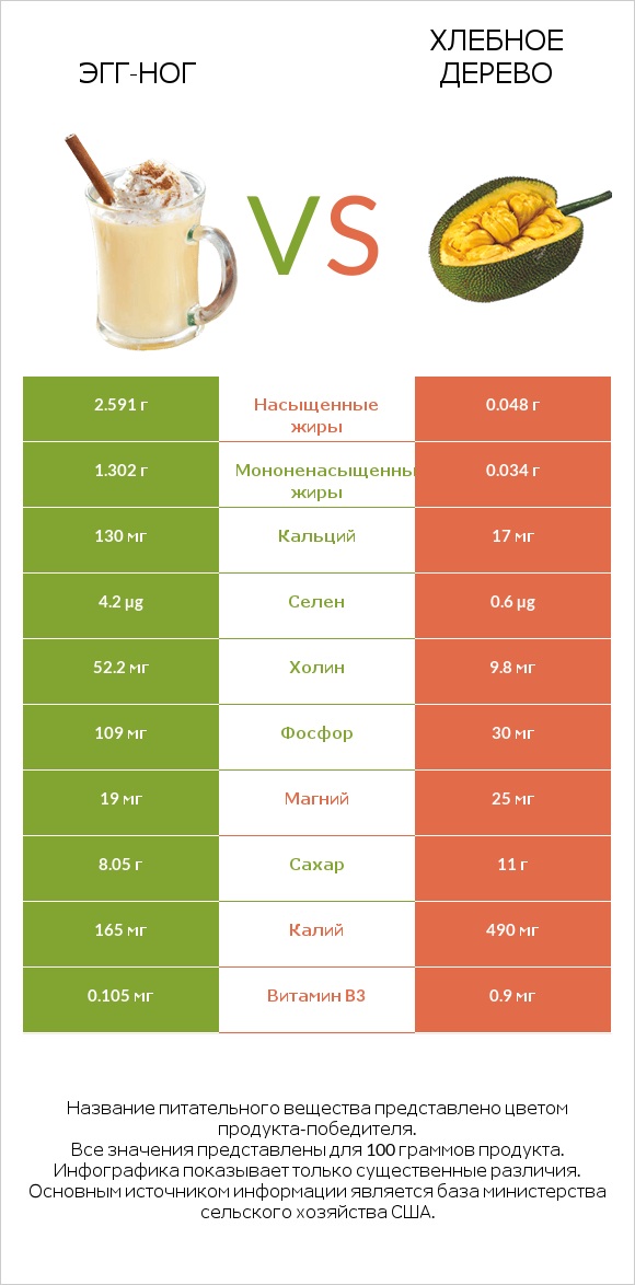 Эгг-ног vs Хлебное дерево infographic