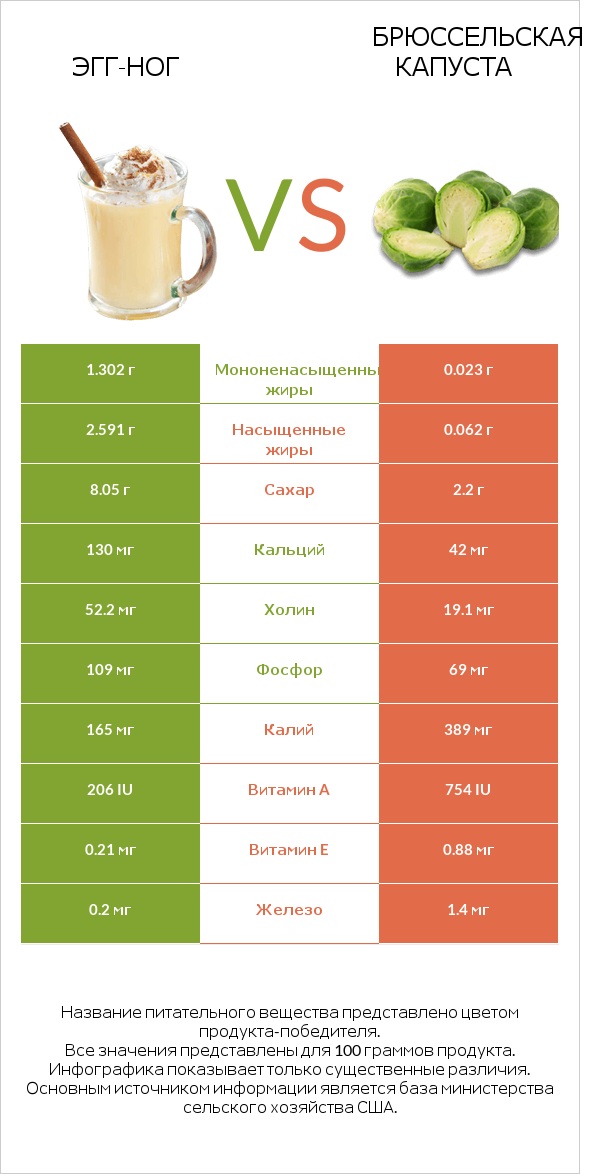 Эгг-ног vs Брюссельская капуста infographic