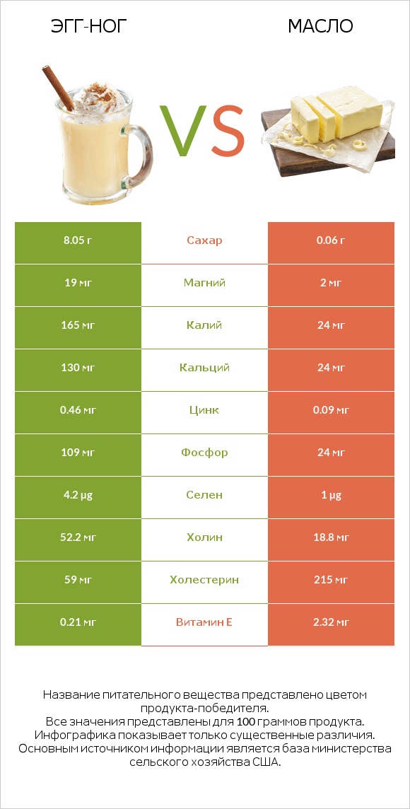 Эгг-ног vs Масло infographic