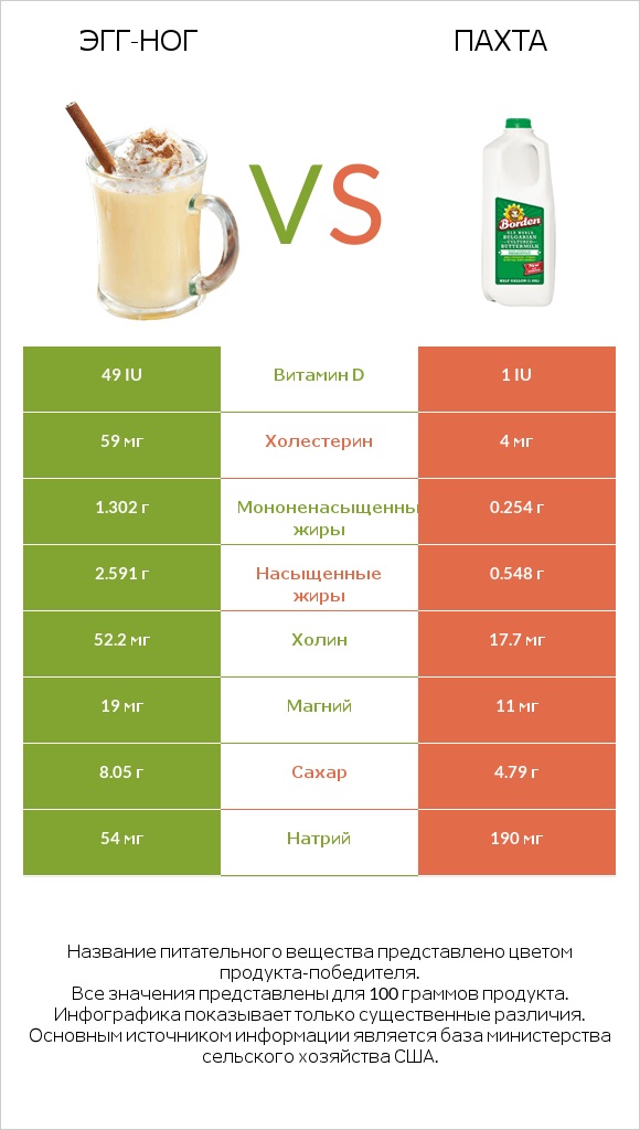 Эгг-ног vs Пахта infographic