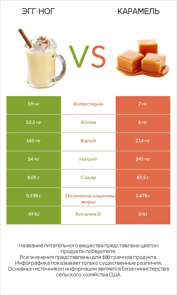 Эгг-ног vs Карамель infographic