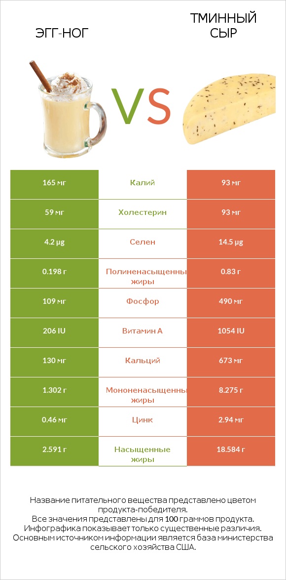 Эгг-ног vs Тминный сыр infographic