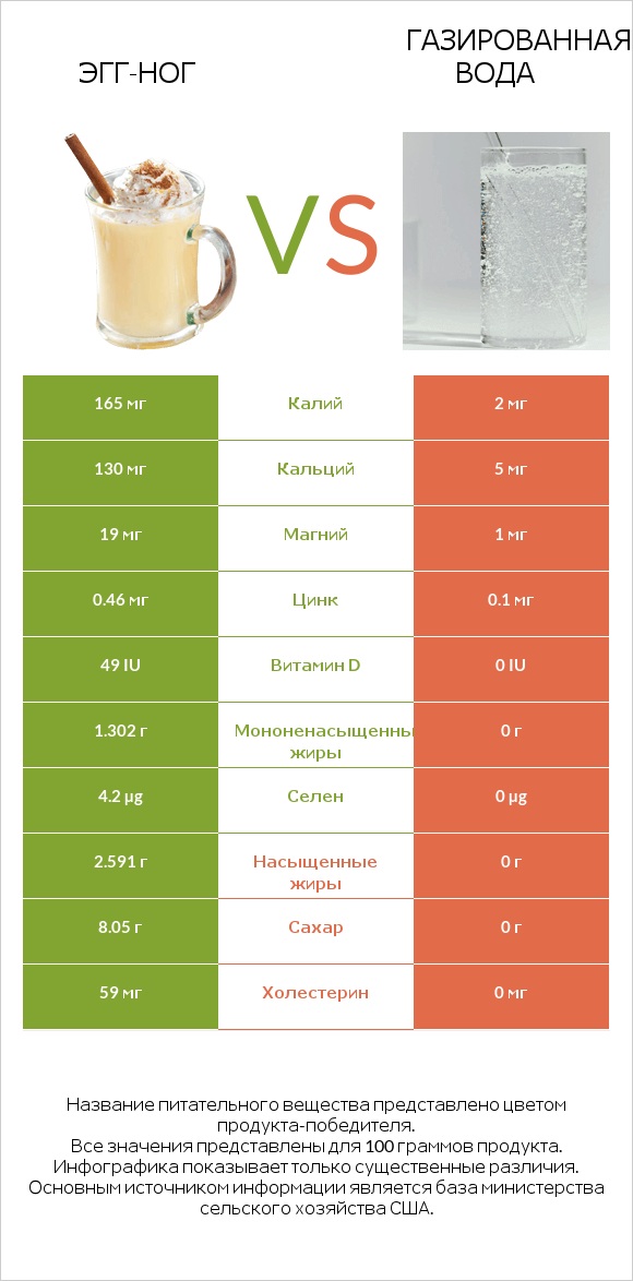 Эгг-ног vs Газированная вода infographic
