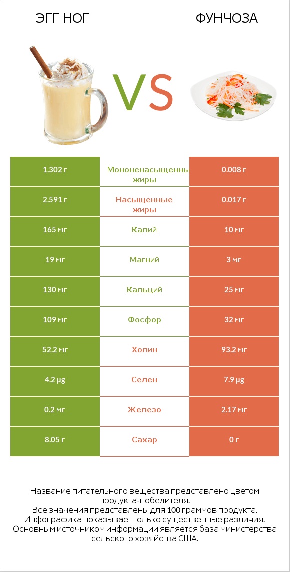 Эгг-ног vs Фунчоза infographic