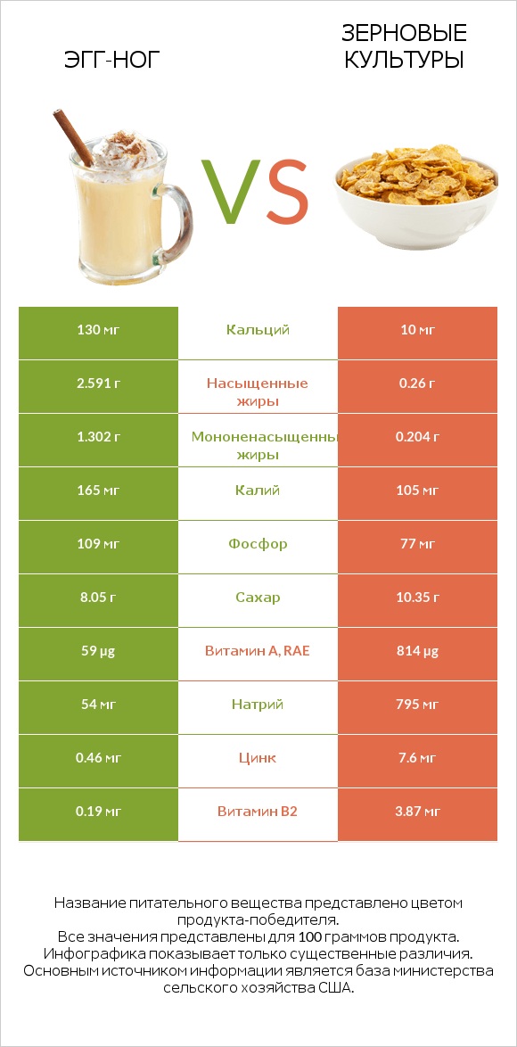 Эгг-ног vs Зерновые культуры infographic