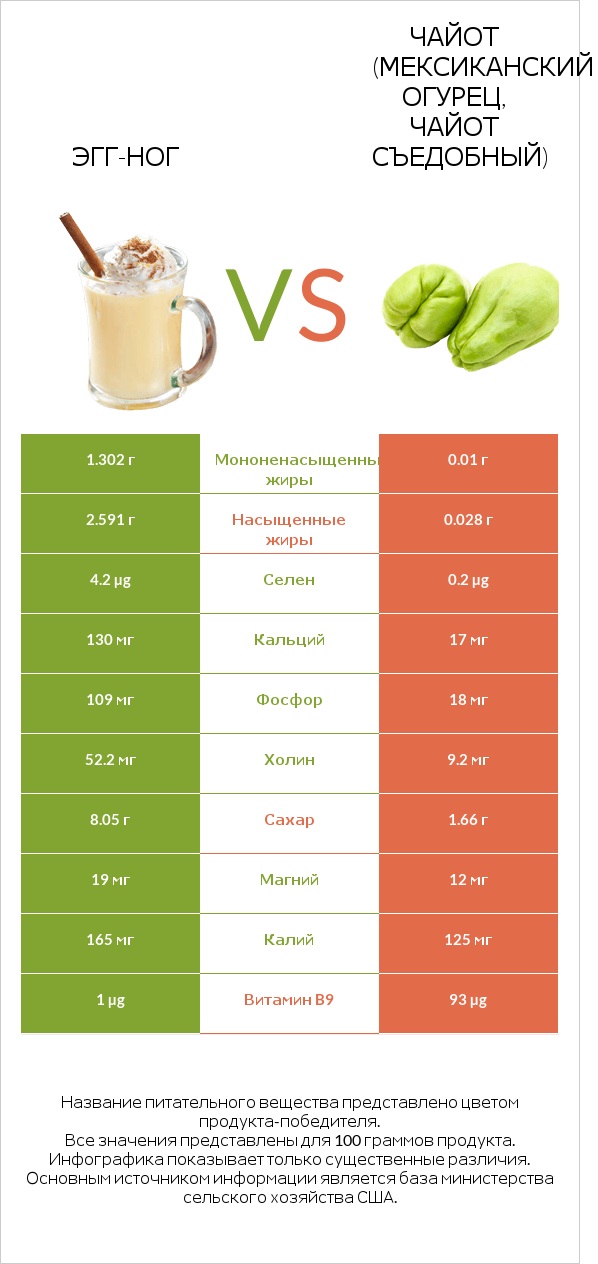 Эгг-ног vs Чайот (мексиканский огурец, чайот съедобный) infographic