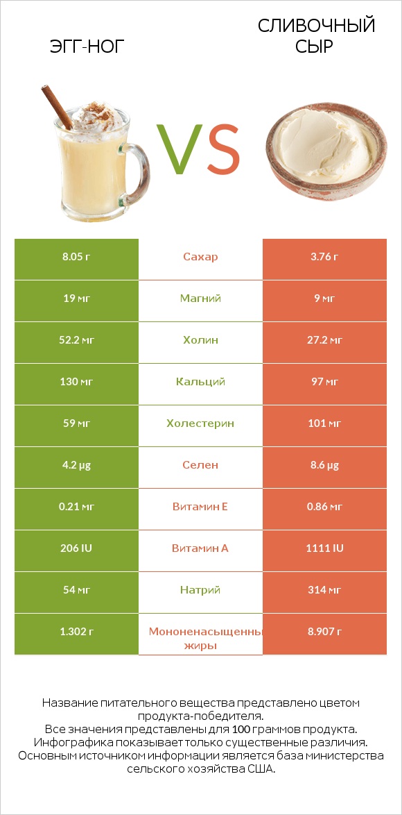 Эгг-ног vs Сливочный сыр infographic