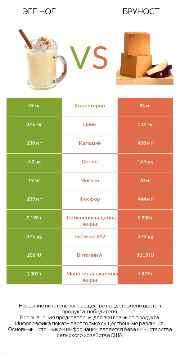 Эгг-ног vs Бруност infographic