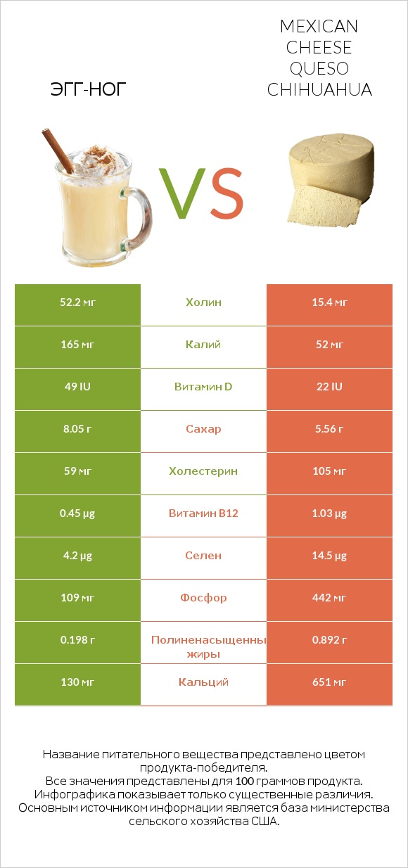 Эгг-ног vs Mexican Cheese queso chihuahua infographic