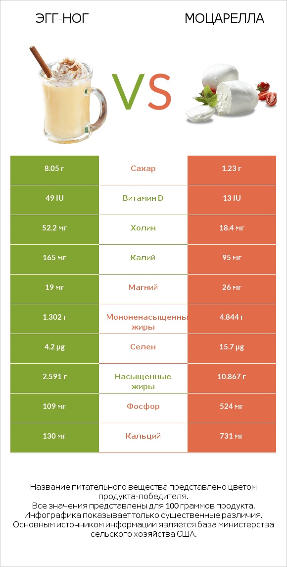 Эгг-ног vs Моцарелла infographic