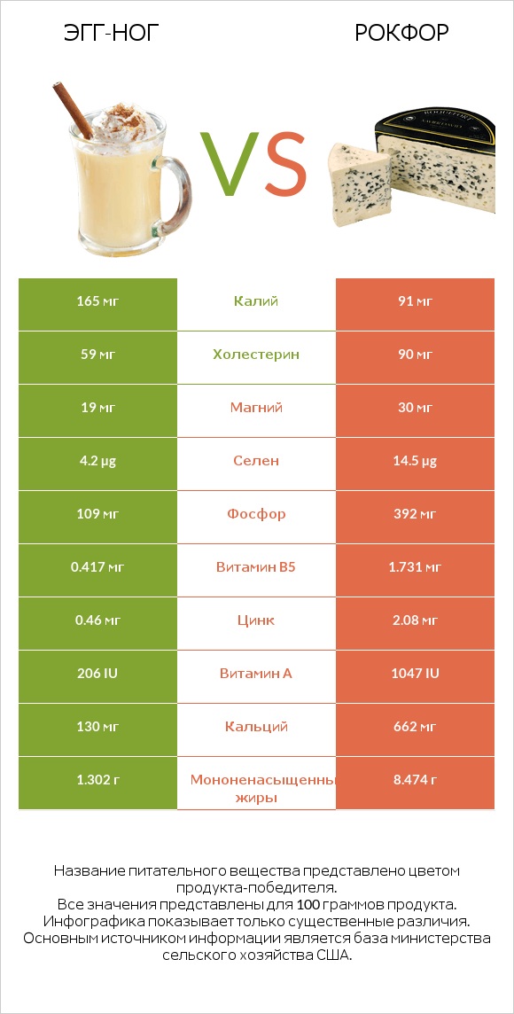 Эгг-ног vs Рокфор infographic