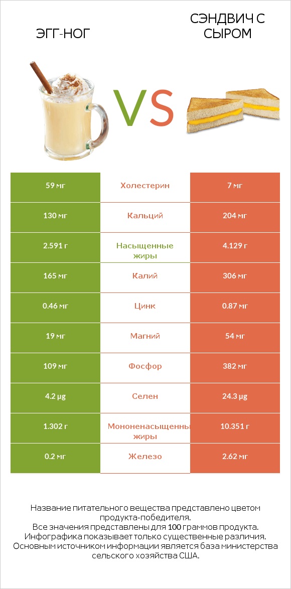 Эгг-ног vs Сэндвич с сыром infographic