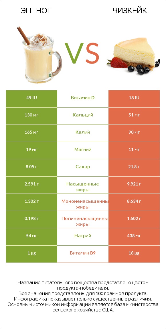 Эгг-ног vs Чизкейк infographic