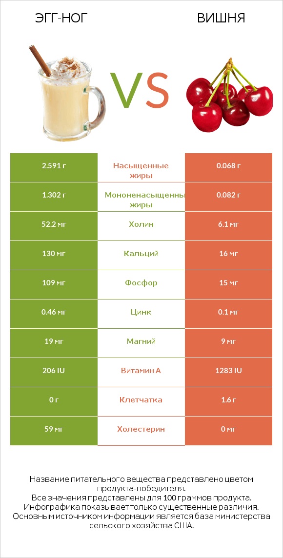 Эгг-ног vs Вишня infographic