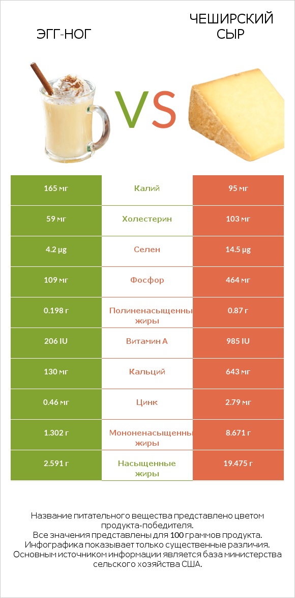 Эгг-ног vs Чеширский сыр infographic