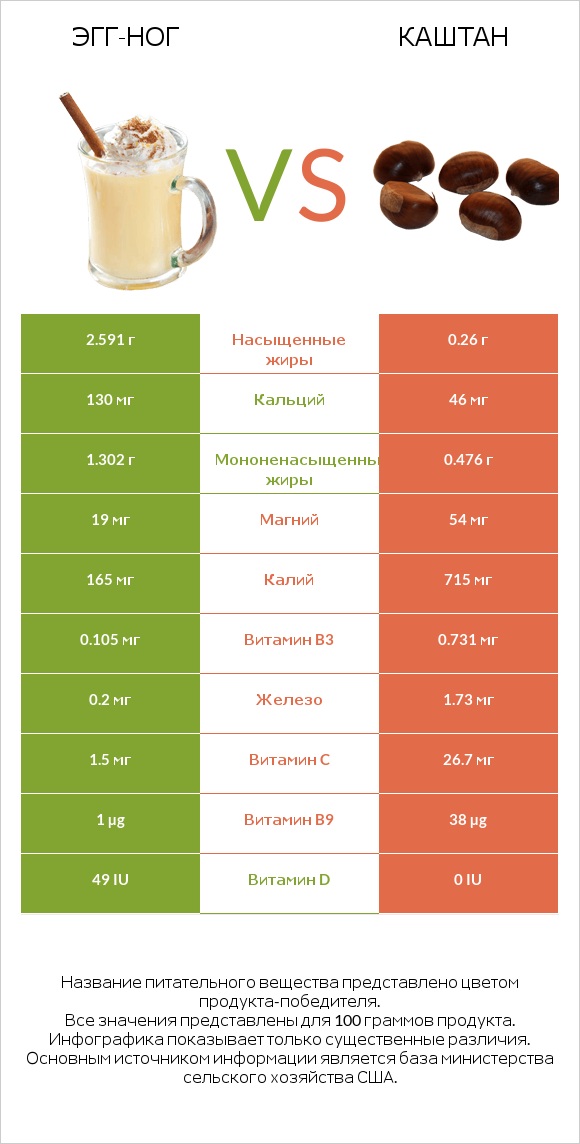 Эгг-ног vs Каштан infographic