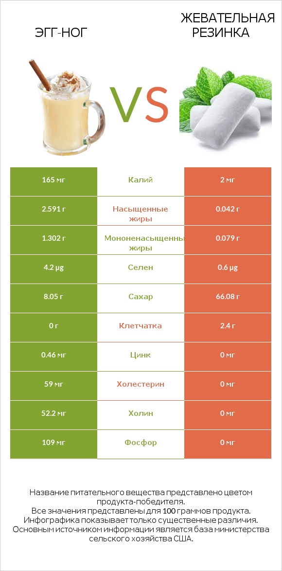 Эгг-ног vs Жевательная резинка infographic