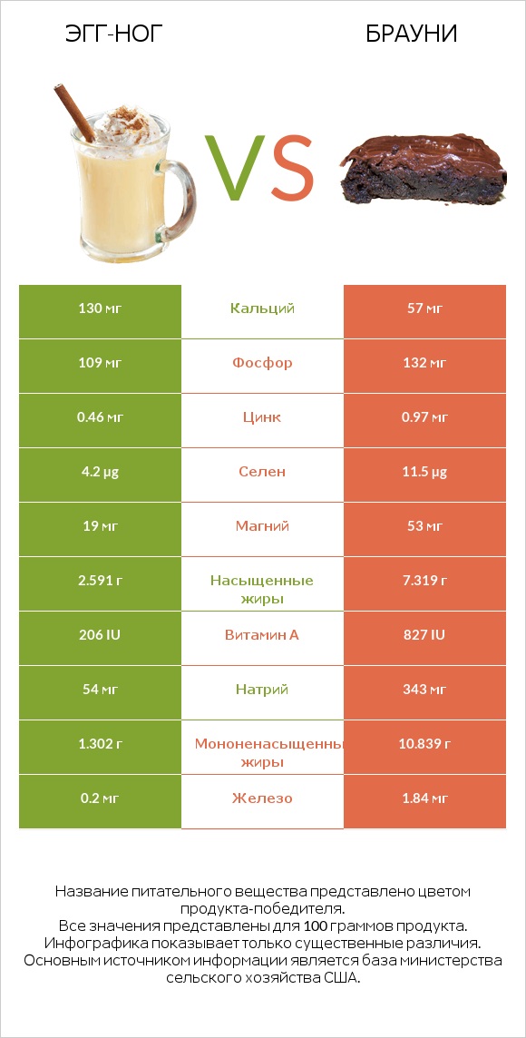 Эгг-ног vs Брауни infographic