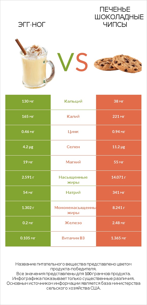 Эгг-ног vs Печенье Шоколадные чипсы infographic