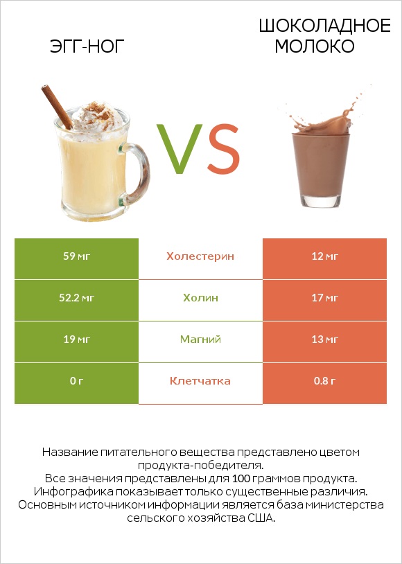 Эгг-ног vs Шоколадное молоко infographic