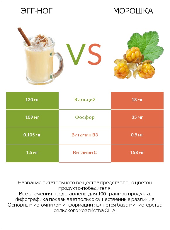 Эгг-ног vs Морошка infographic