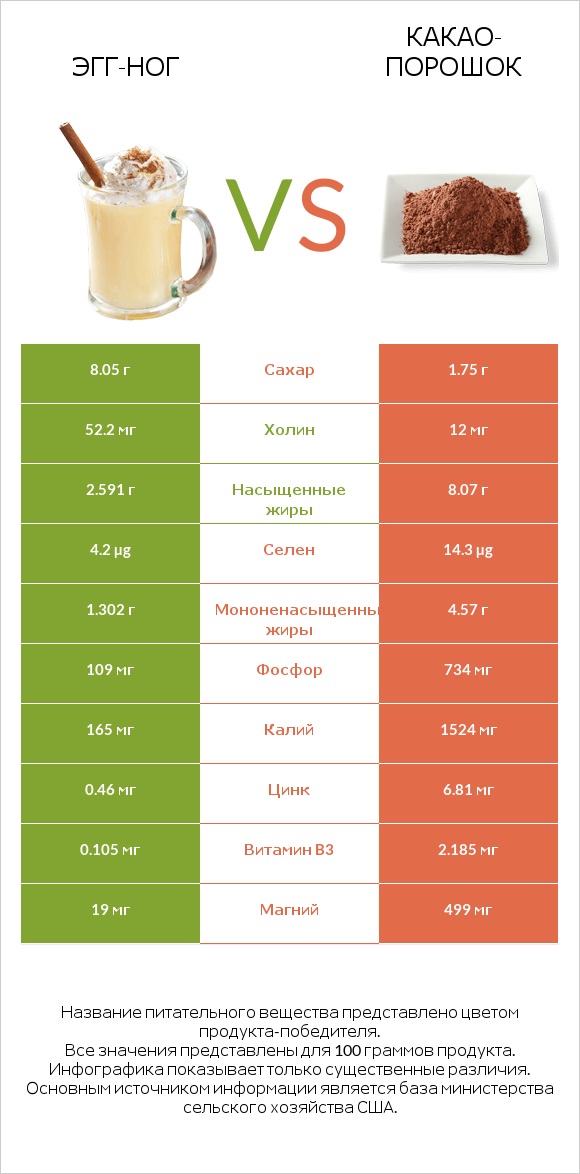 Эгг-ног vs Какао-порошок infographic