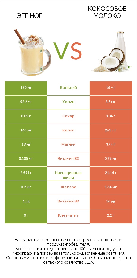 Эгг-ног vs Кокосовое молоко infographic