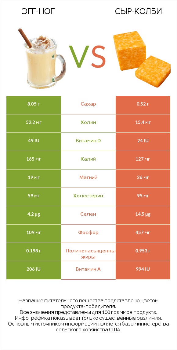 Эгг-ног vs сыр-колби infographic