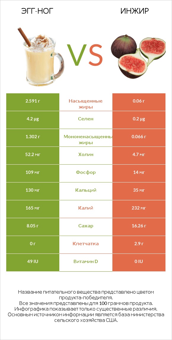 Эгг-ног vs Инжир infographic