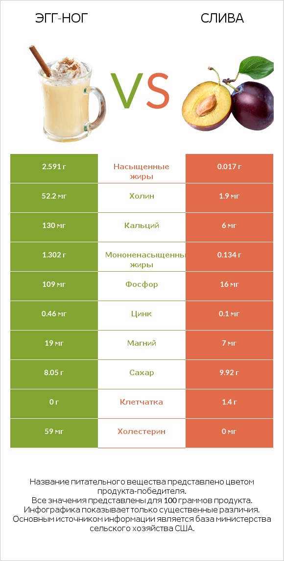 Эгг-ног vs Слива infographic