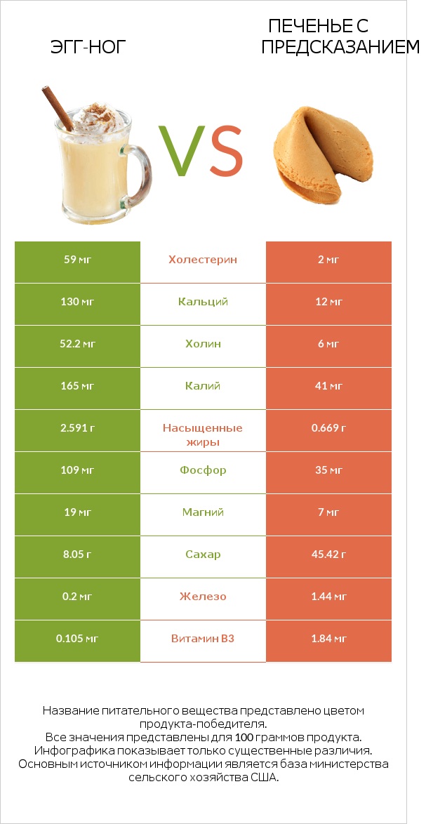 Эгг-ног vs Печенье с предсказанием infographic